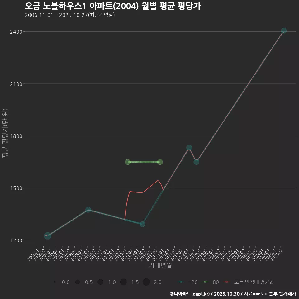 오금 노블하우스1 아파트(2004) 월별 평균 평당가