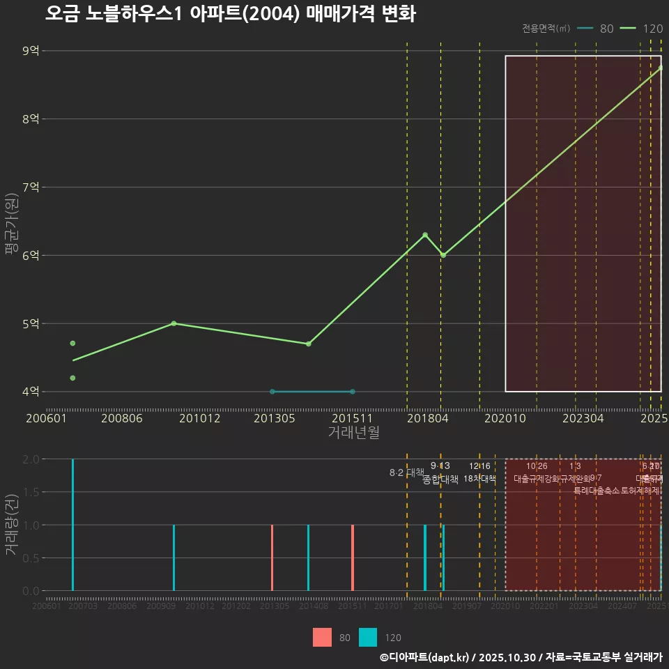 오금 노블하우스1 아파트(2004) 매매가격 변화
