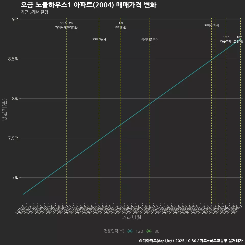 오금 노블하우스1 아파트(2004) 매매가격 변화