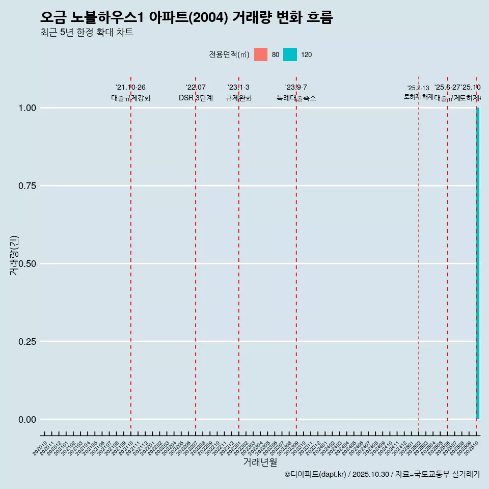 오금 노블하우스1 아파트(2004) 거래량 변화 흐름