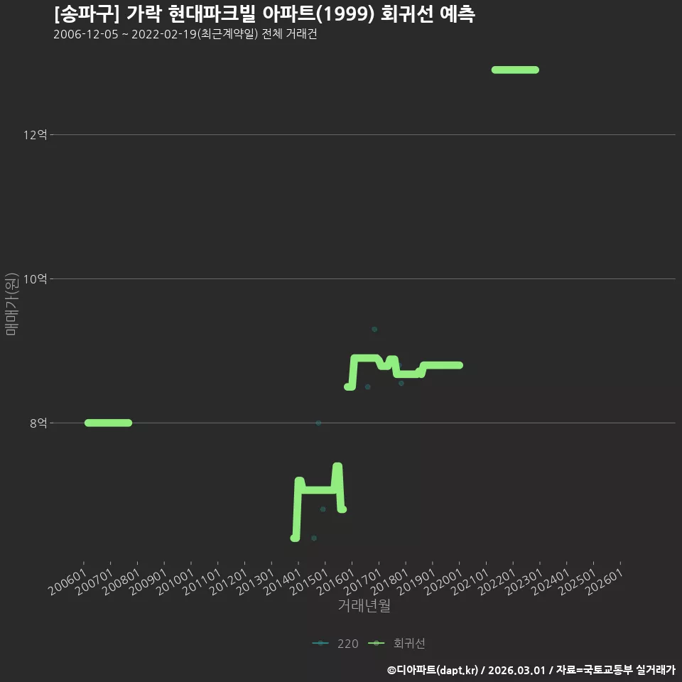 [송파구] 가락 현대파크빌 아파트(1999) 회귀선 예측