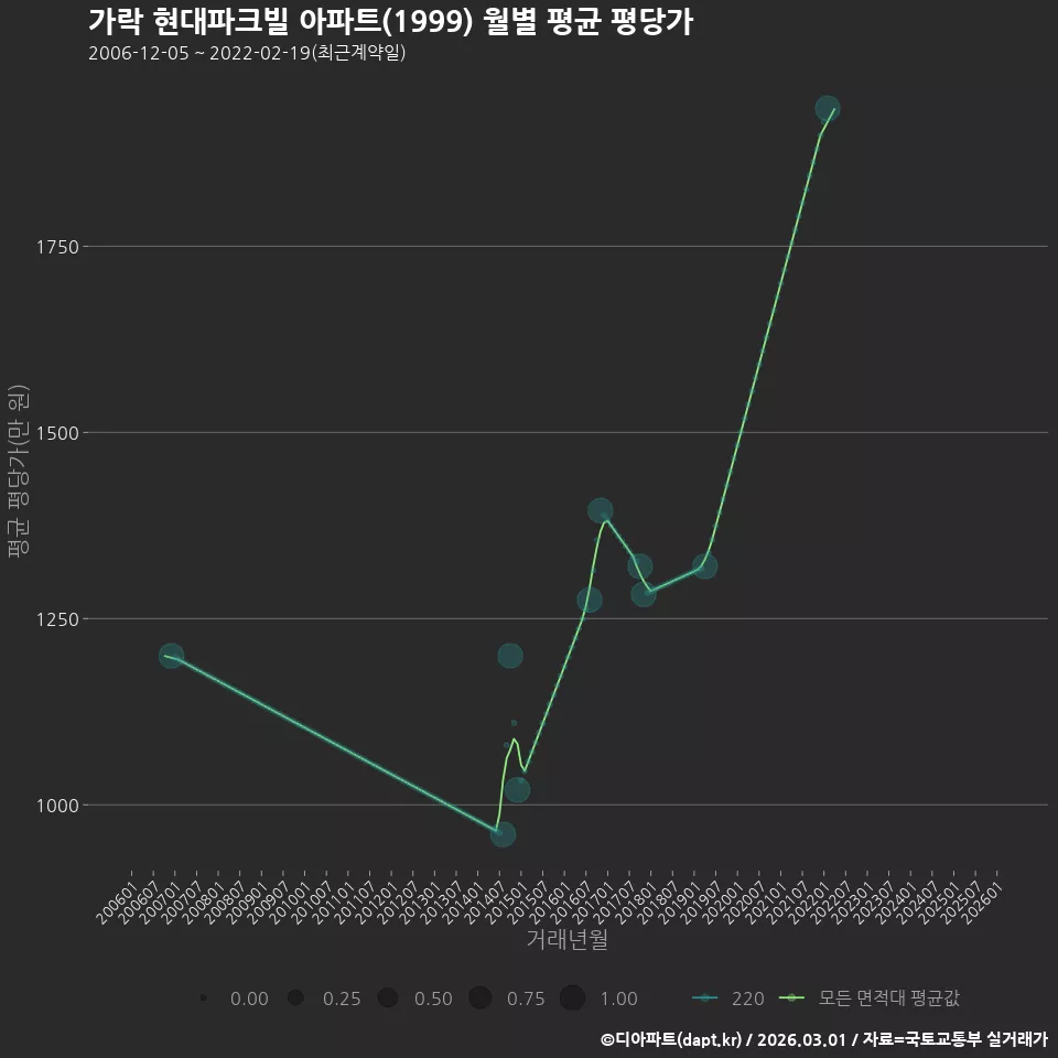 가락 현대파크빌 아파트(1999) 월별 평균 평당가