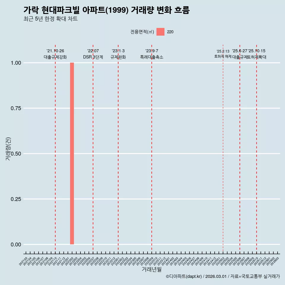 가락 현대파크빌 아파트(1999) 거래량 변화 흐름