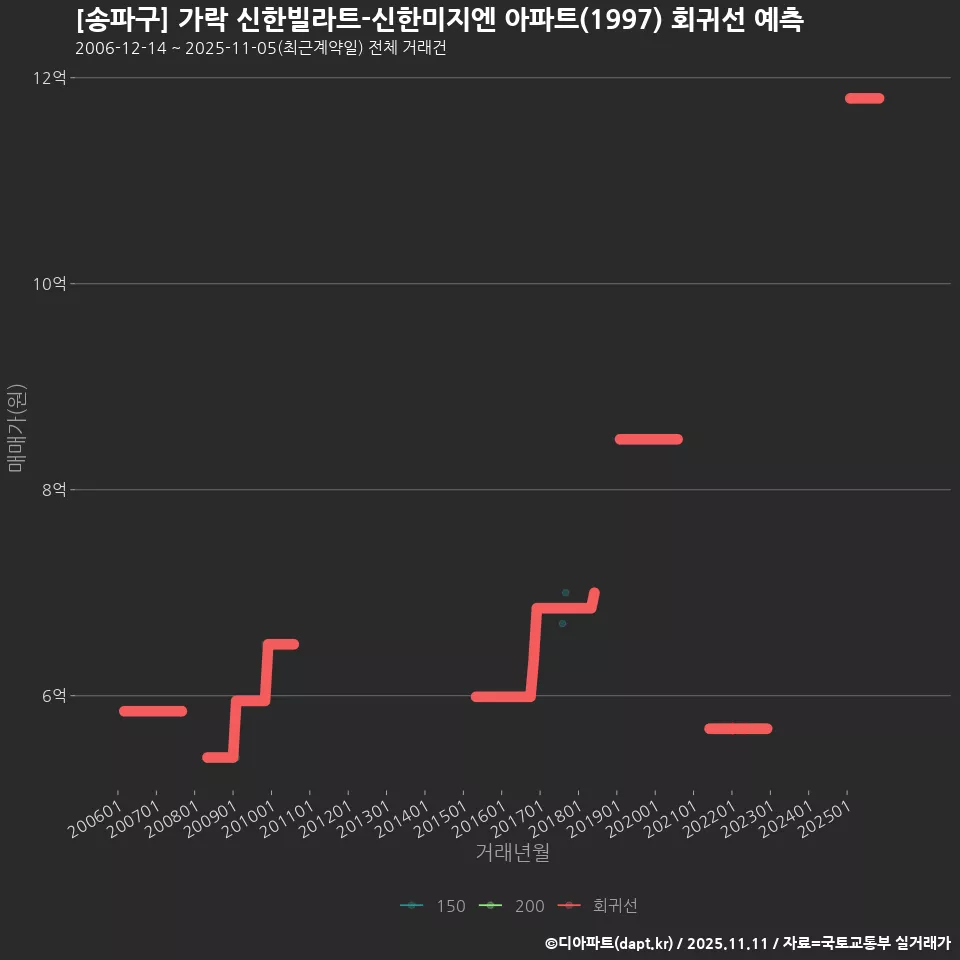 [송파구] 가락 신한빌라트-신한미지엔 아파트(1997) 회귀선 예측