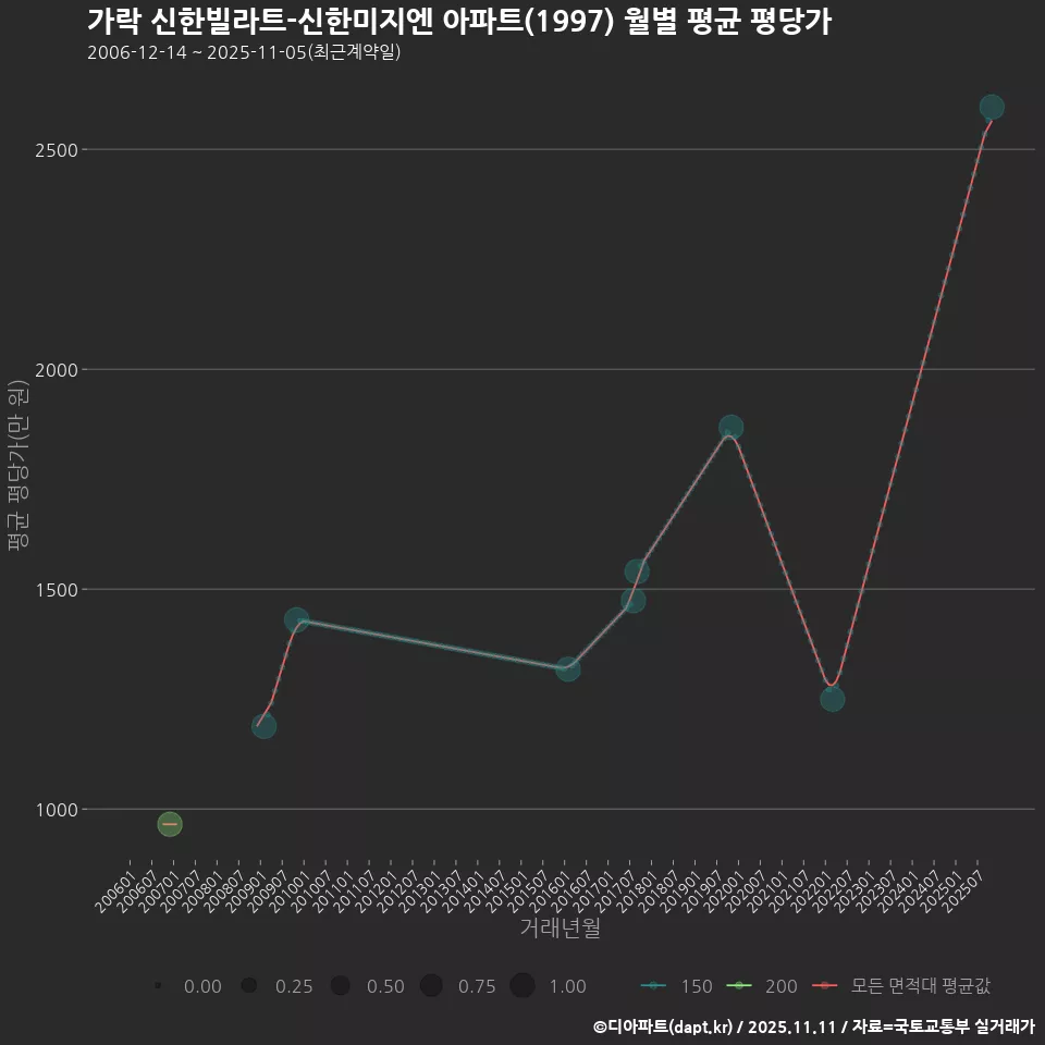 가락 신한빌라트-신한미지엔 아파트(1997) 월별 평균 평당가