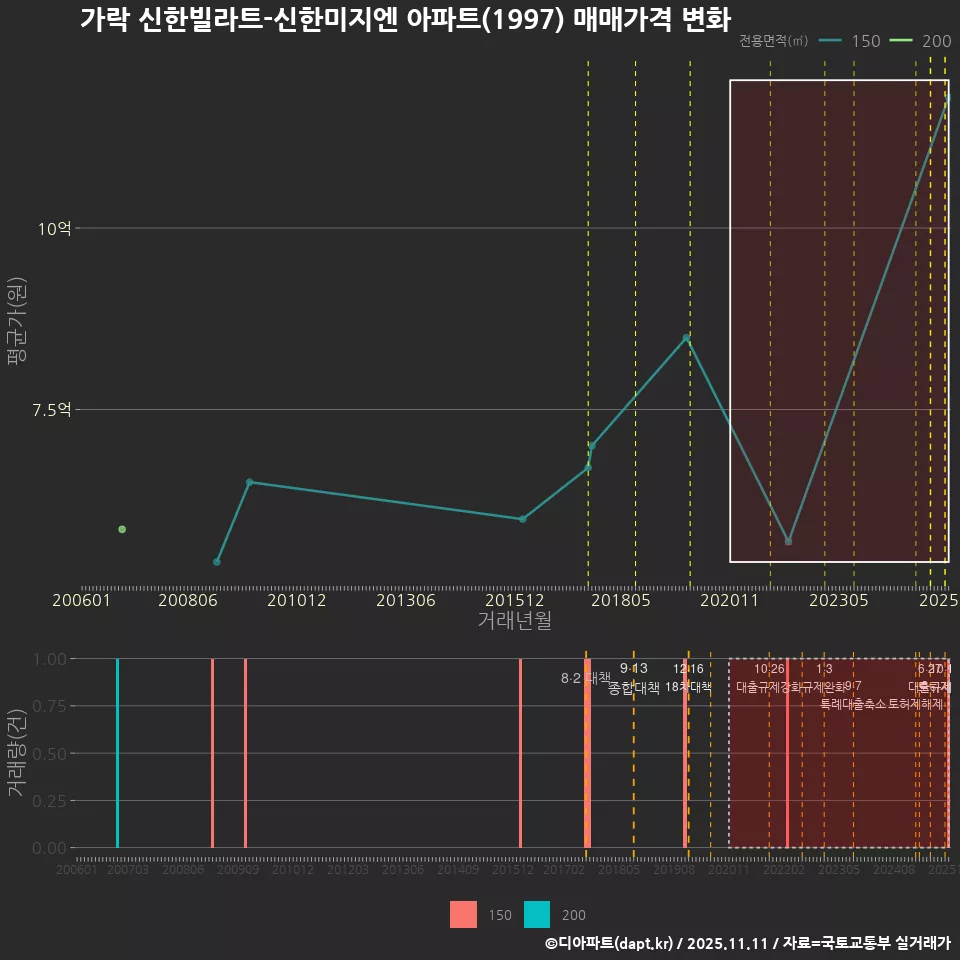 가락 신한빌라트-신한미지엔 아파트(1997) 매매가격 변화