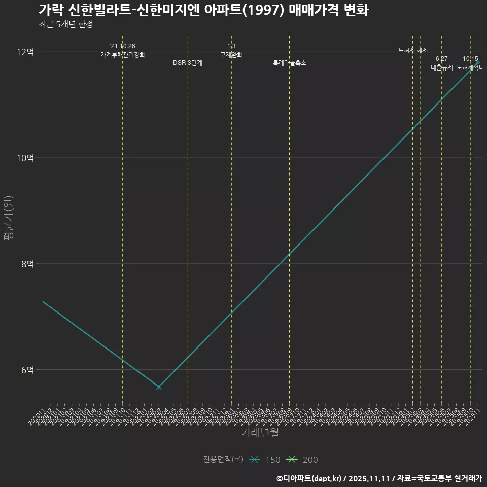 가락 신한빌라트-신한미지엔 아파트(1997) 매매가격 변화