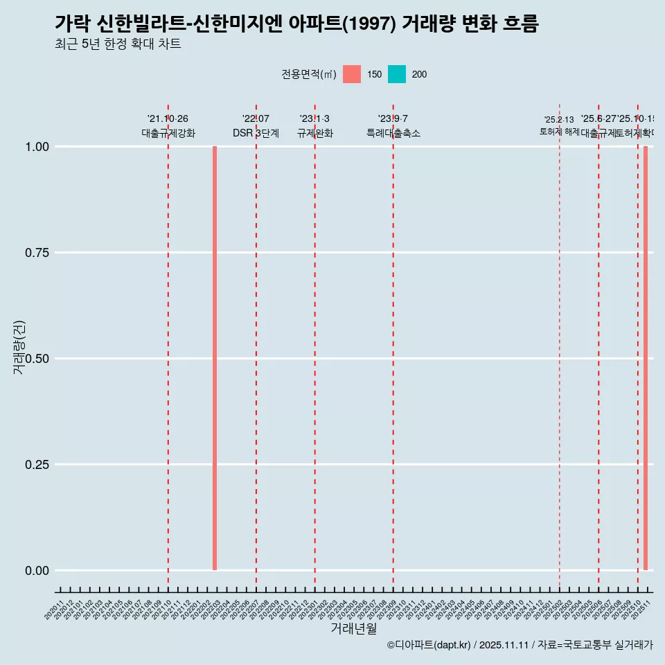 가락 신한빌라트-신한미지엔 아파트(1997) 거래량 변화 흐름