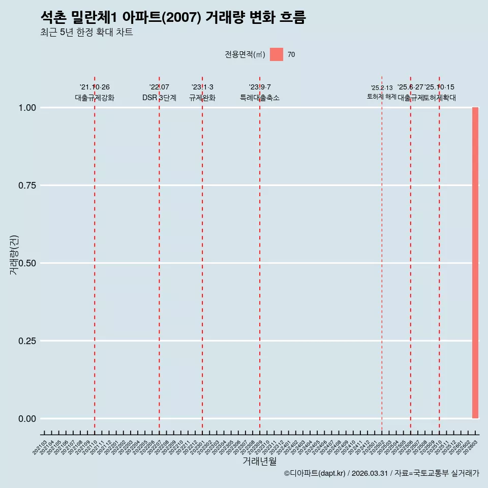 석촌 밀란체1 아파트(2007) 거래량 변화 흐름