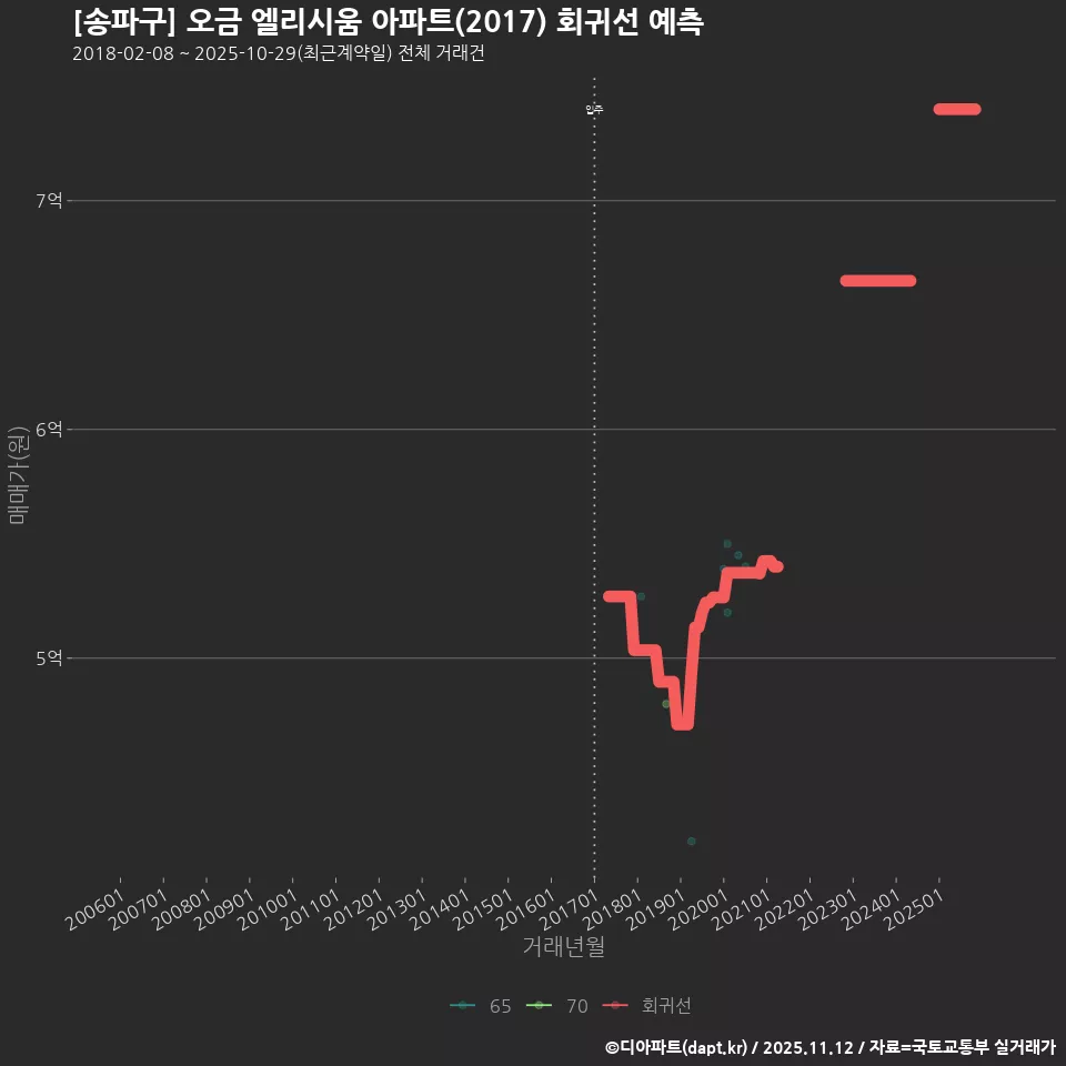 [송파구] 오금 엘리시움 아파트(2017) 회귀선 예측