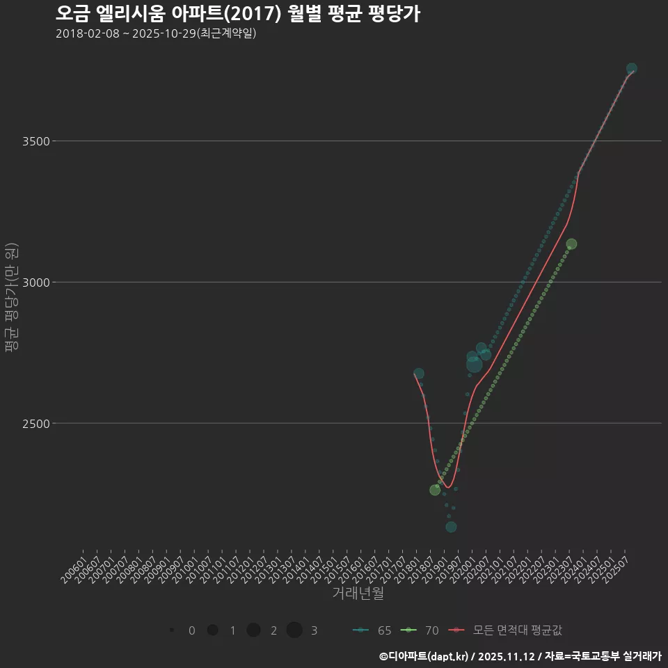 오금 엘리시움 아파트(2017) 월별 평균 평당가