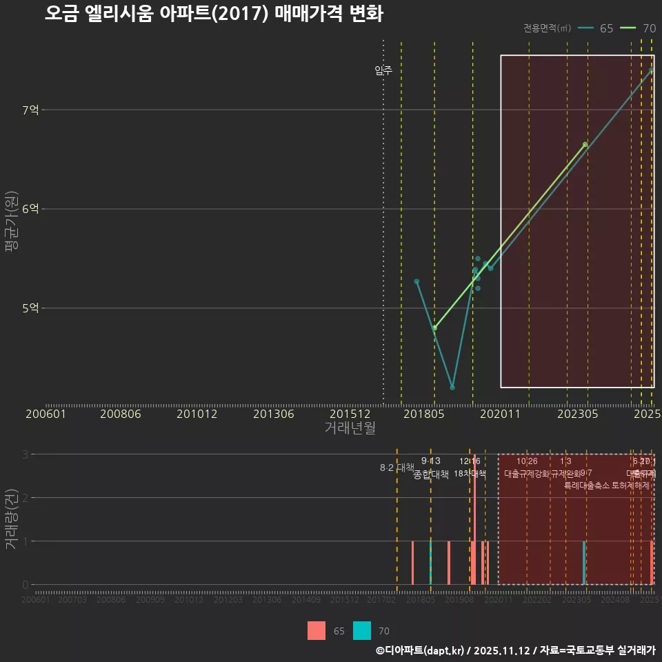 오금 엘리시움 아파트(2017) 매매가격 변화