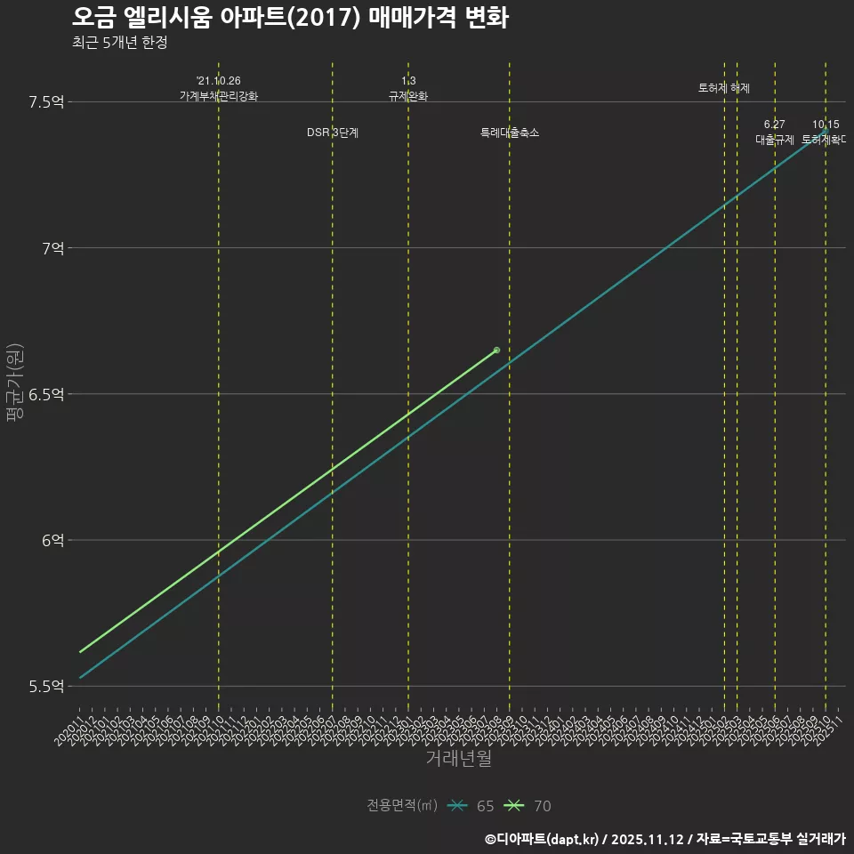 오금 엘리시움 아파트(2017) 매매가격 변화