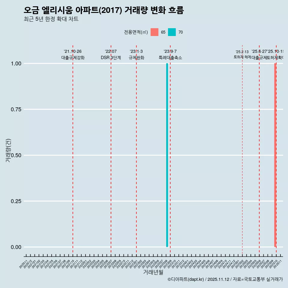 오금 엘리시움 아파트(2017) 거래량 변화 흐름