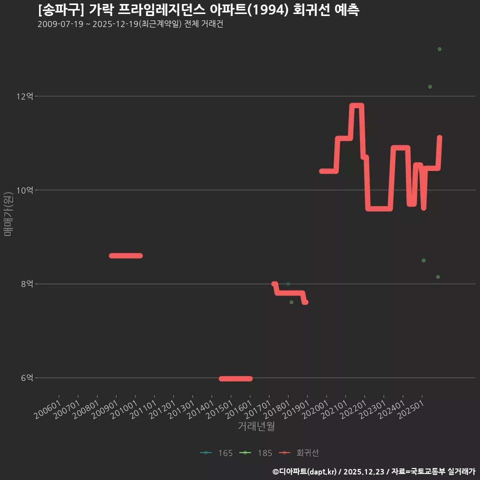 [송파구] 가락 프라임레지던스 아파트(1994) 회귀선 예측