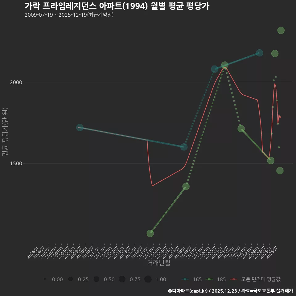 가락 프라임레지던스 아파트(1994) 월별 평균 평당가