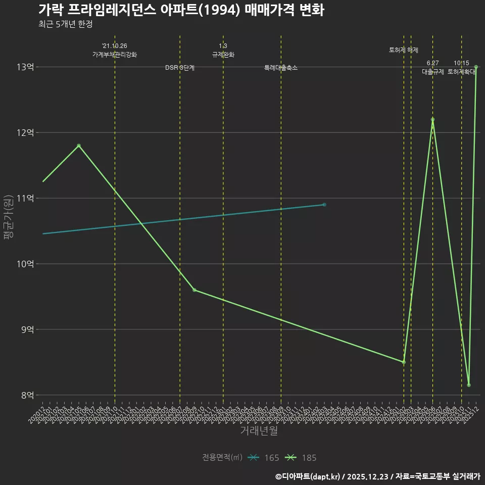 가락 프라임레지던스 아파트(1994) 매매가격 변화