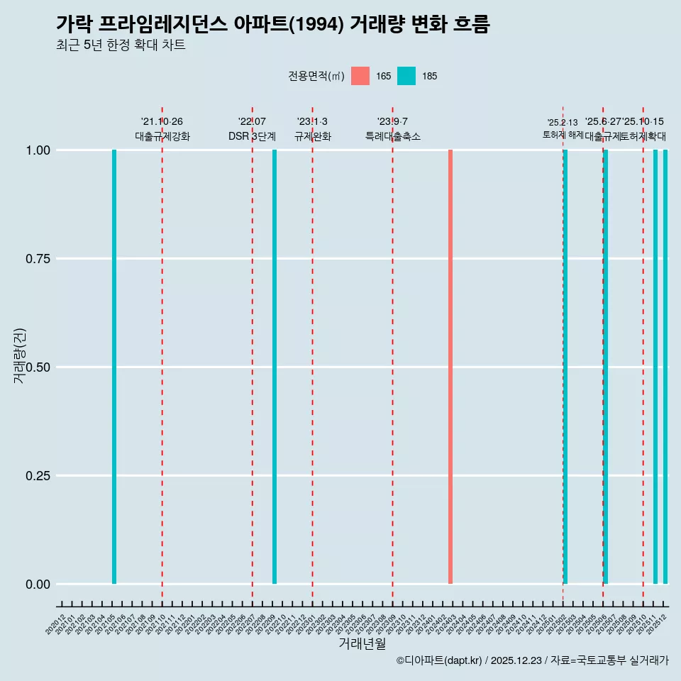 가락 프라임레지던스 아파트(1994) 거래량 변화 흐름
