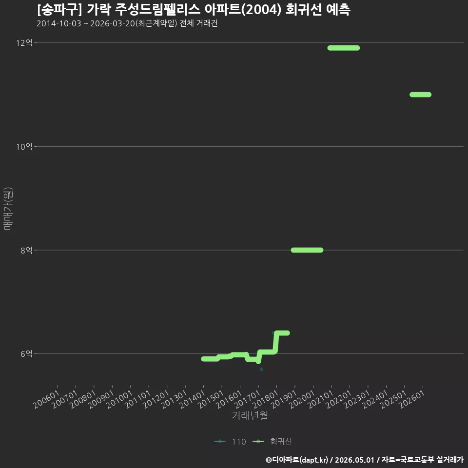 [송파구] 가락 주성드림펠리스 아파트(2004) 회귀선 예측