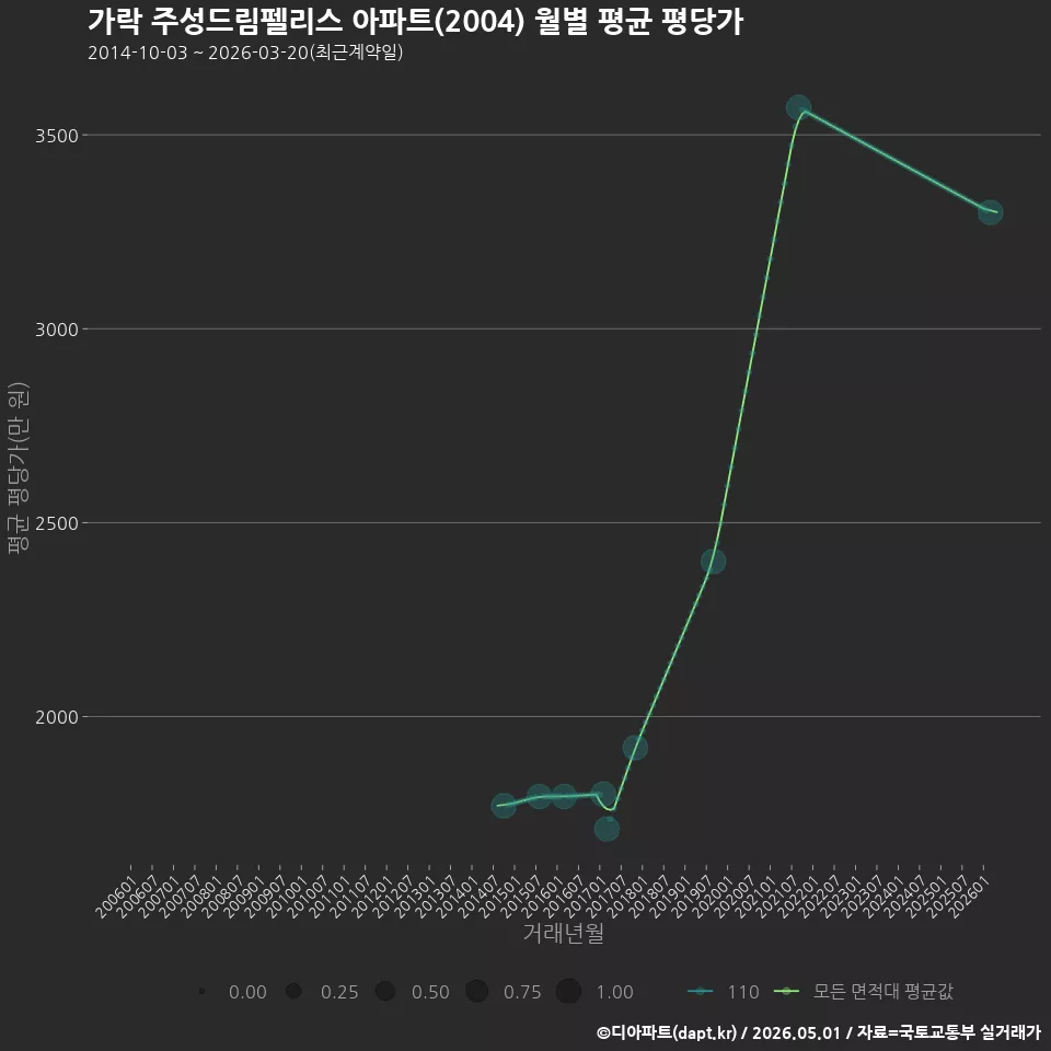 가락 주성드림펠리스 아파트(2004) 월별 평균 평당가