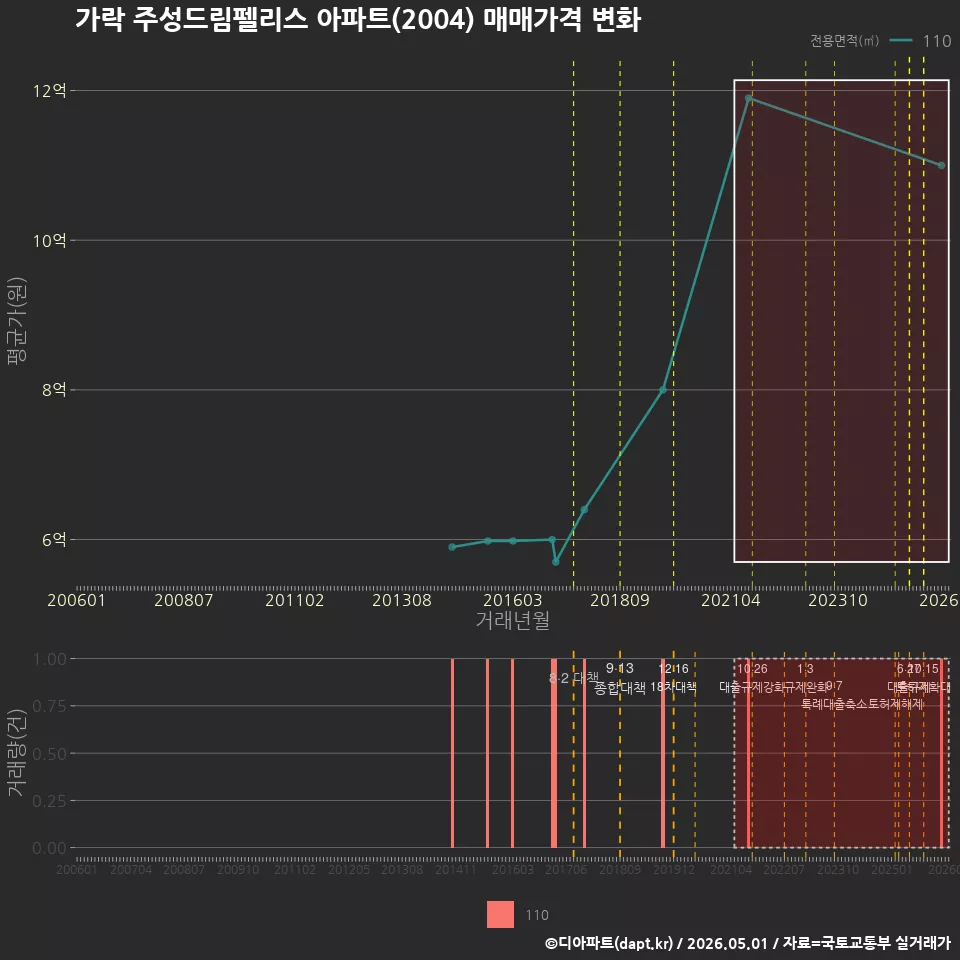 가락 주성드림펠리스 아파트(2004) 매매가격 변화