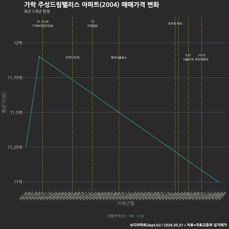 가락 주성드림펠리스 아파트(2004) 매매가격 변화