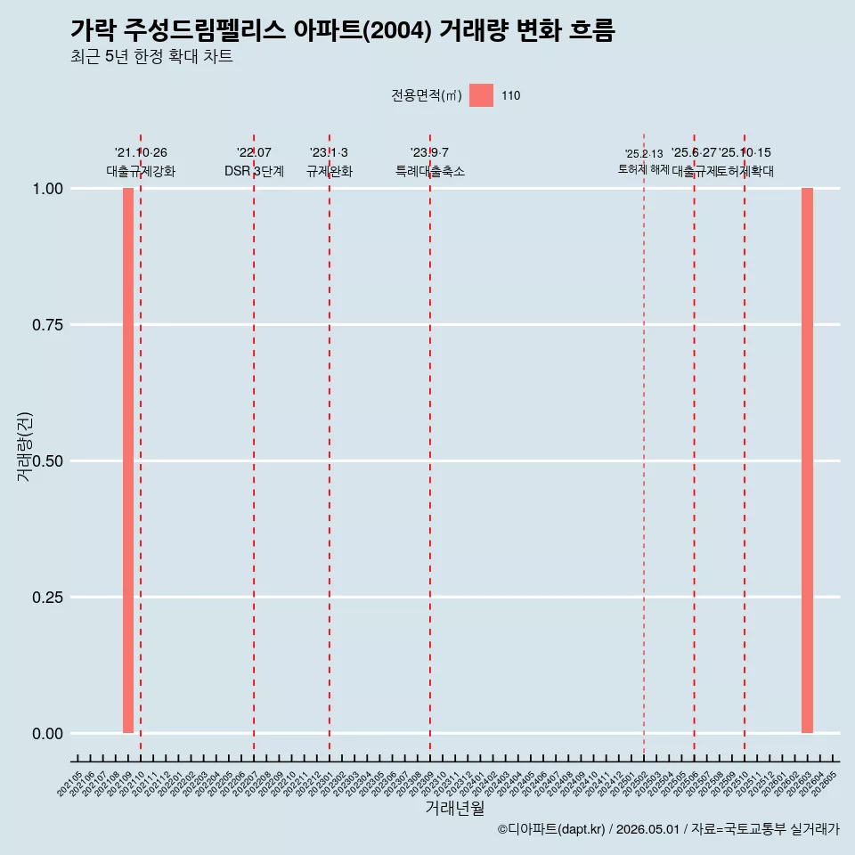 가락 주성드림펠리스 아파트(2004) 거래량 변화 흐름
