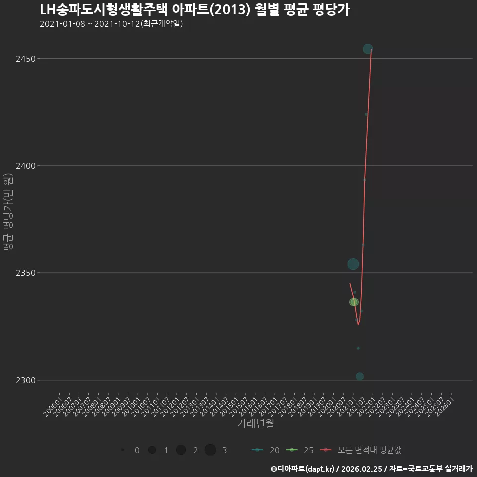 LH송파도시형생활주택 아파트(2013) 월별 평균 평당가