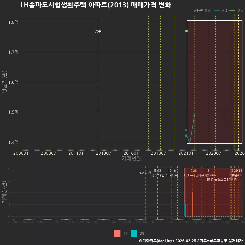 LH송파도시형생활주택 아파트(2013) 매매가격 변화