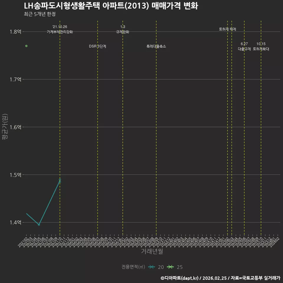 LH송파도시형생활주택 아파트(2013) 매매가격 변화