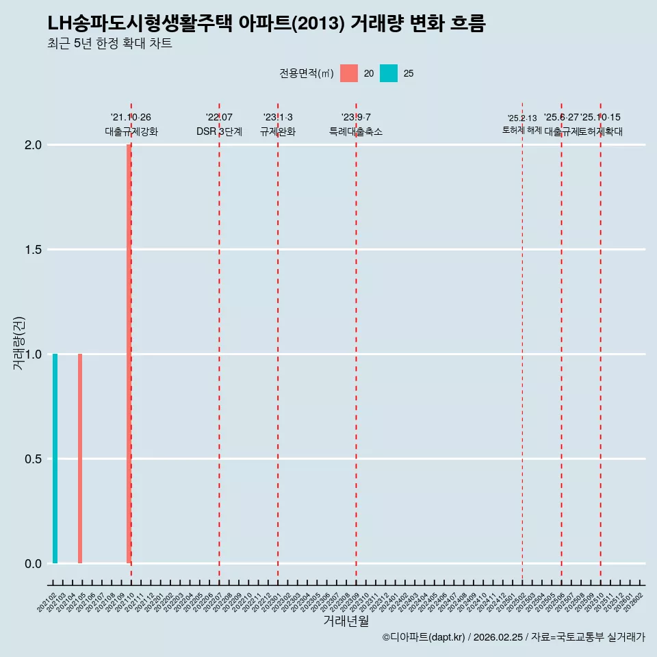 LH송파도시형생활주택 아파트(2013) 거래량 변화 흐름