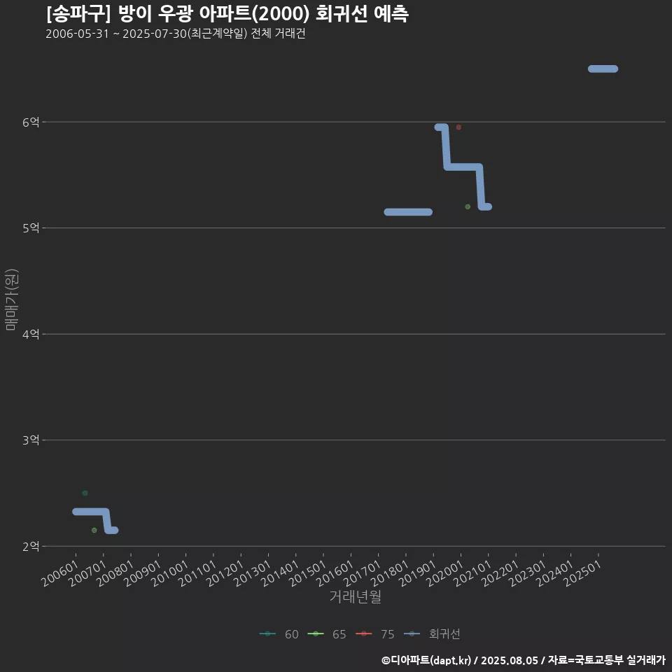 [송파구] 방이 우광 아파트(2000) 회귀선 예측