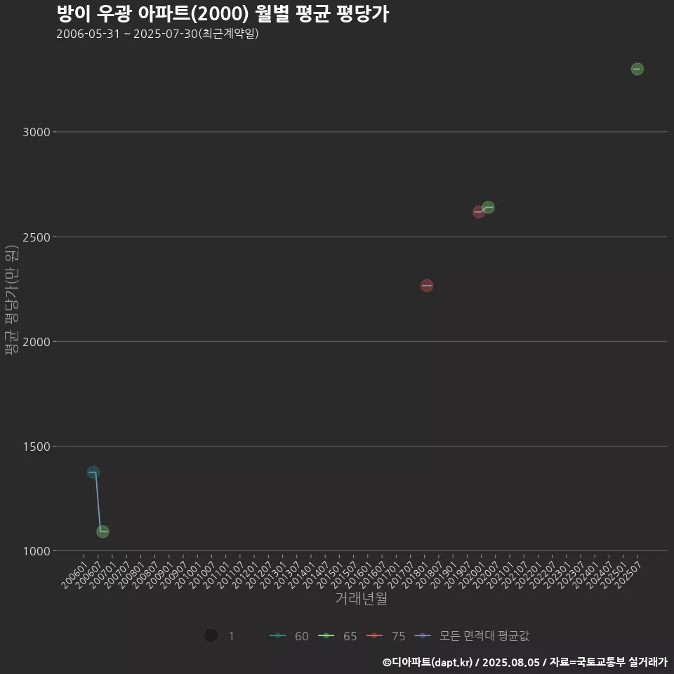 방이 우광 아파트(2000) 월별 평균 평당가