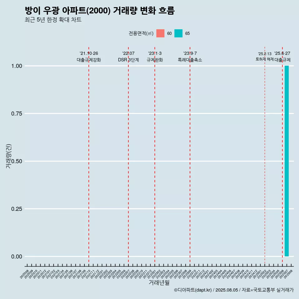방이 우광 아파트(2000) 거래량 변화 흐름