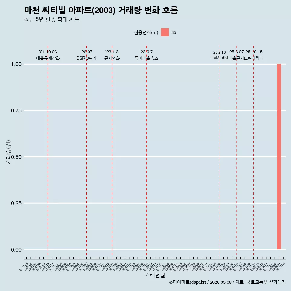 마천 씨티빌 아파트(2003) 거래량 변화 흐름