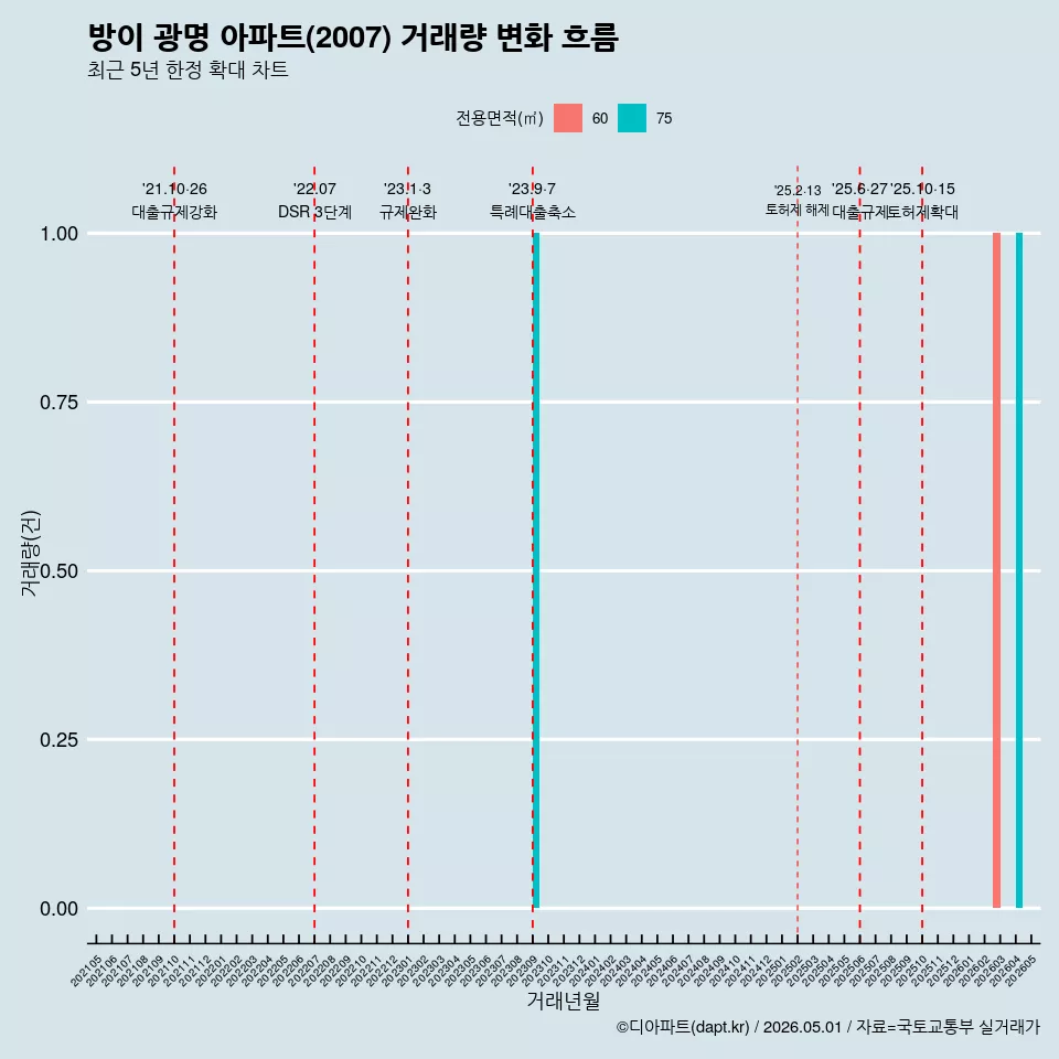 방이 광명 아파트(2007) 거래량 변화 흐름