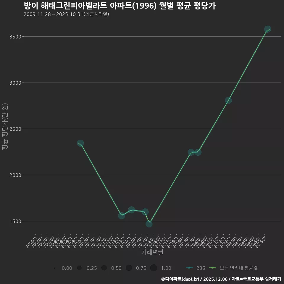 방이 해태그린피아빌라트 아파트(1996) 월별 평균 평당가