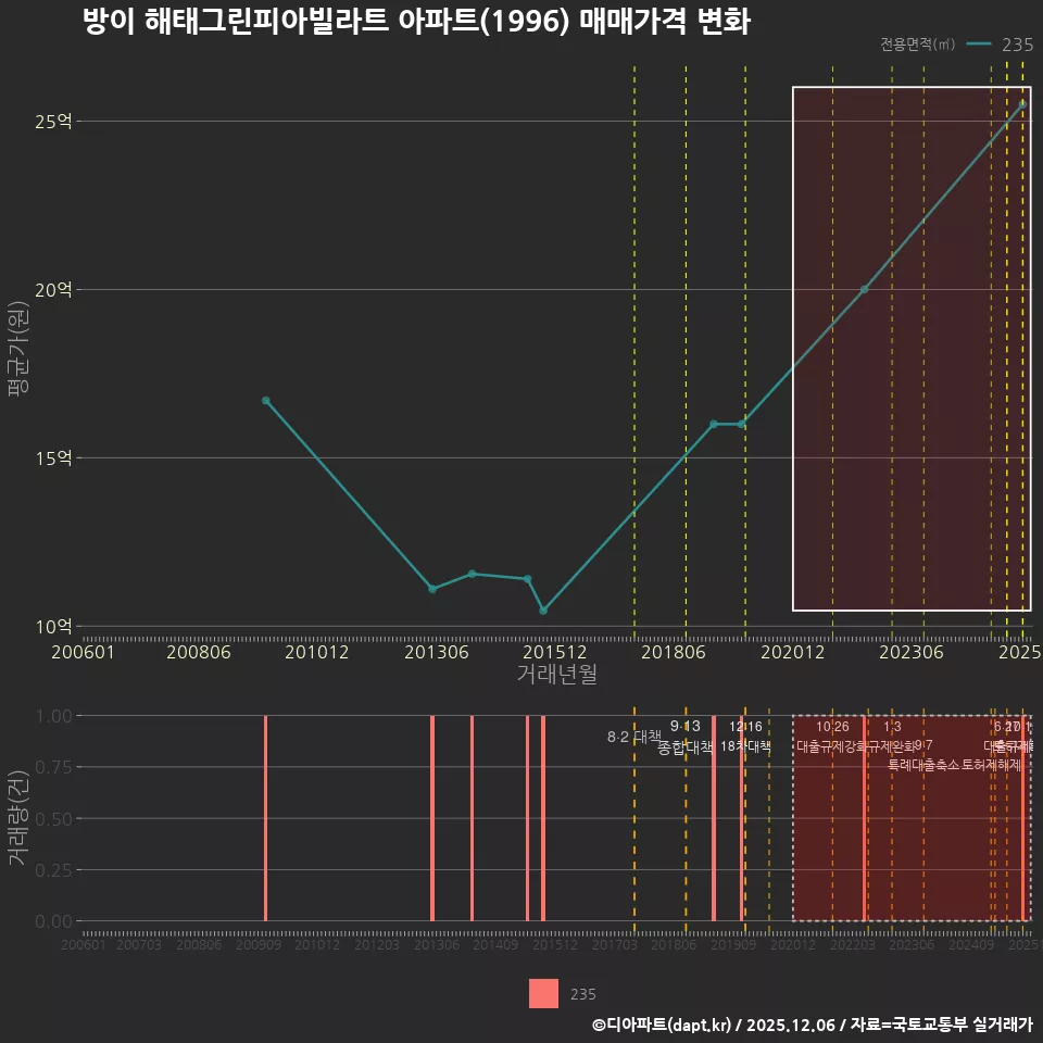 방이 해태그린피아빌라트 아파트(1996) 매매가격 변화