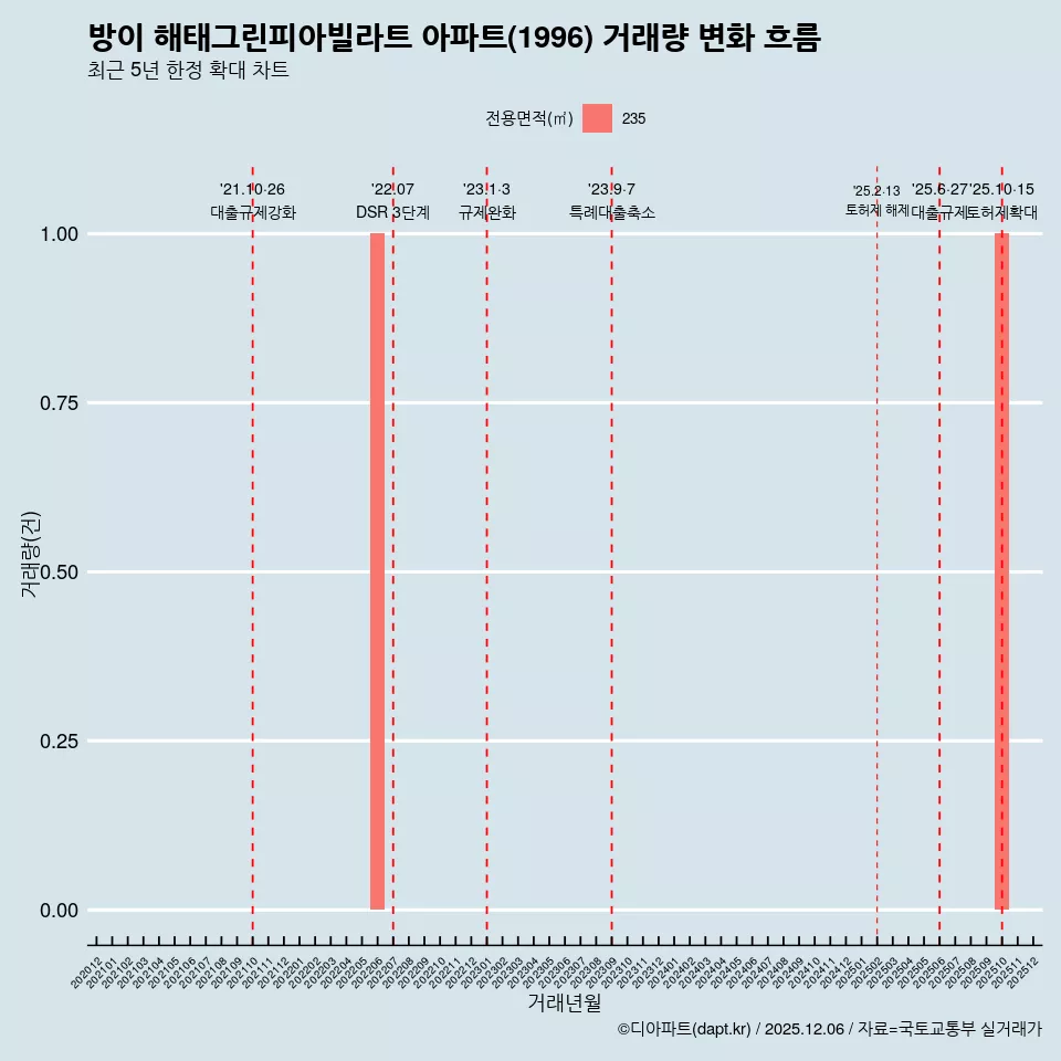 방이 해태그린피아빌라트 아파트(1996) 거래량 변화 흐름