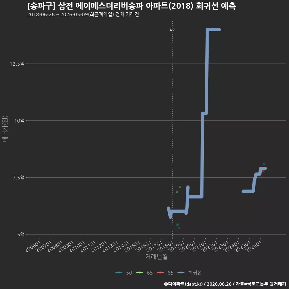 [송파구] 삼전 에이메스더리버송파 아파트(2018) 회귀선 예측