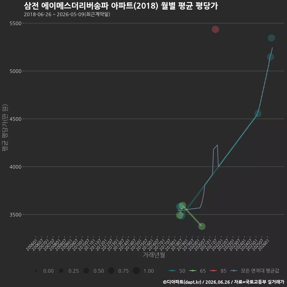 삼전 에이메스더리버송파 아파트(2018) 월별 평균 평당가