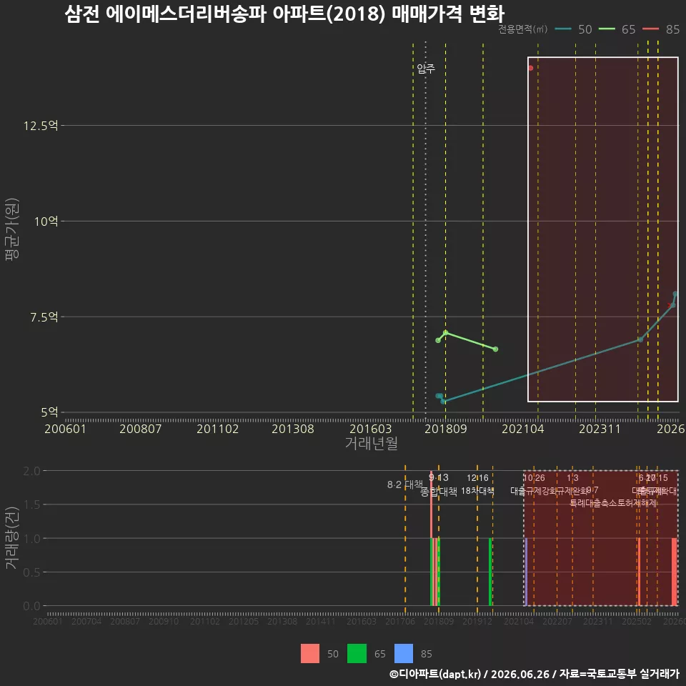 삼전 에이메스더리버송파 아파트(2018) 매매가격 변화