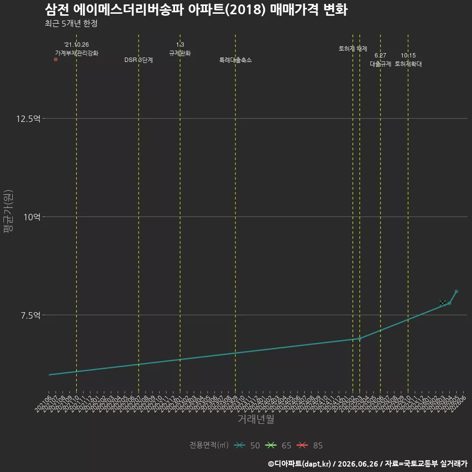 삼전 에이메스더리버송파 아파트(2018) 매매가격 변화