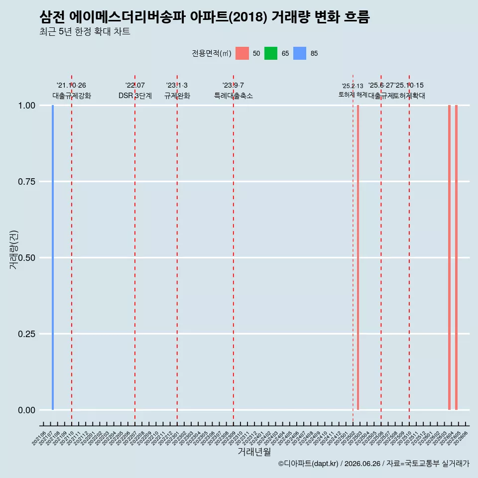 삼전 에이메스더리버송파 아파트(2018) 거래량 변화 흐름