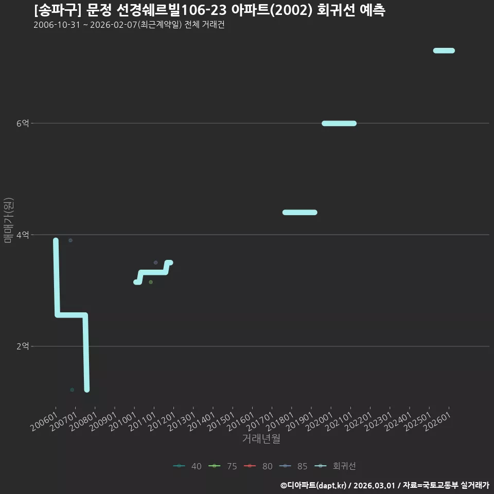 [송파구] 문정 선경쉐르빌106-23 아파트(2002) 회귀선 예측