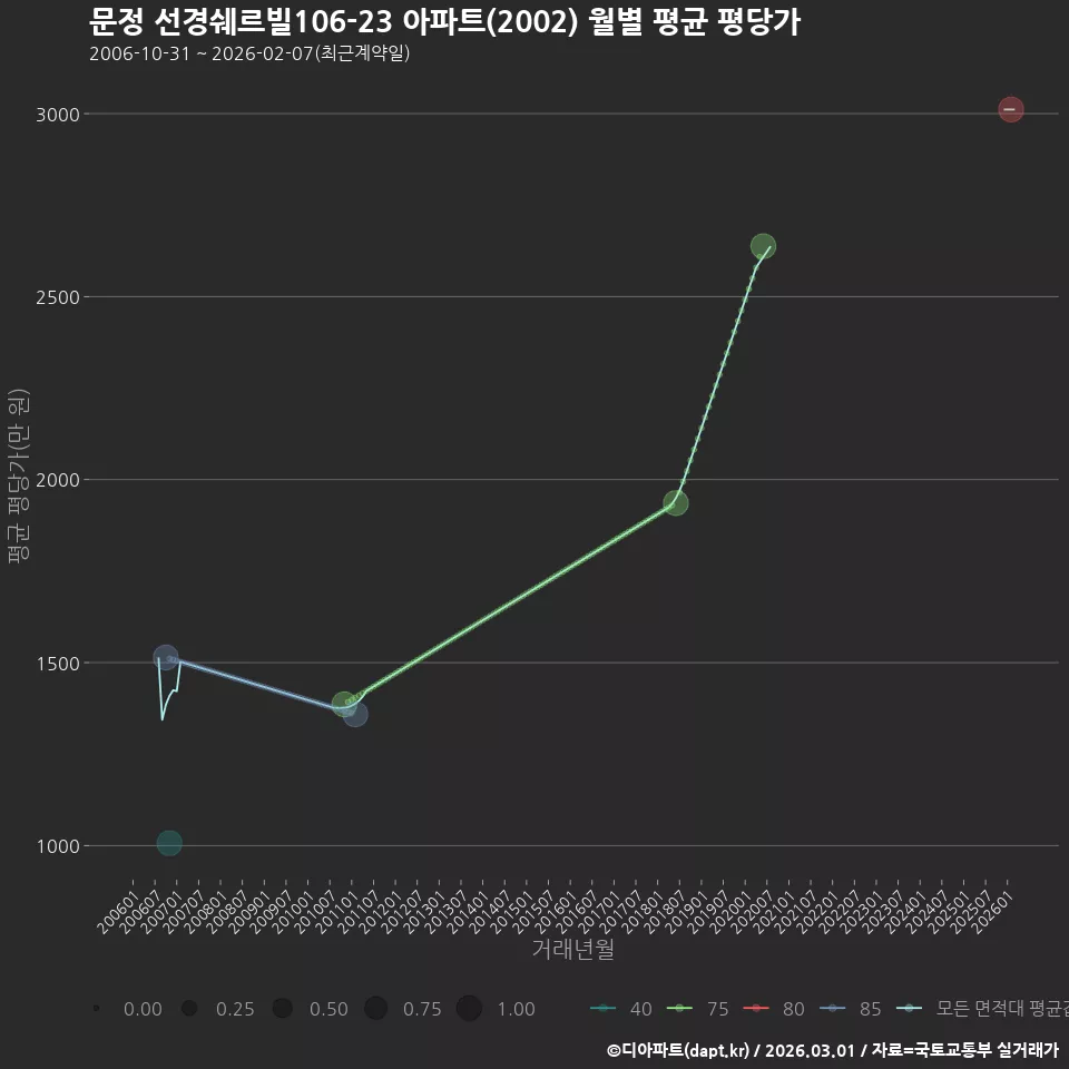 문정 선경쉐르빌106-23 아파트(2002) 월별 평균 평당가