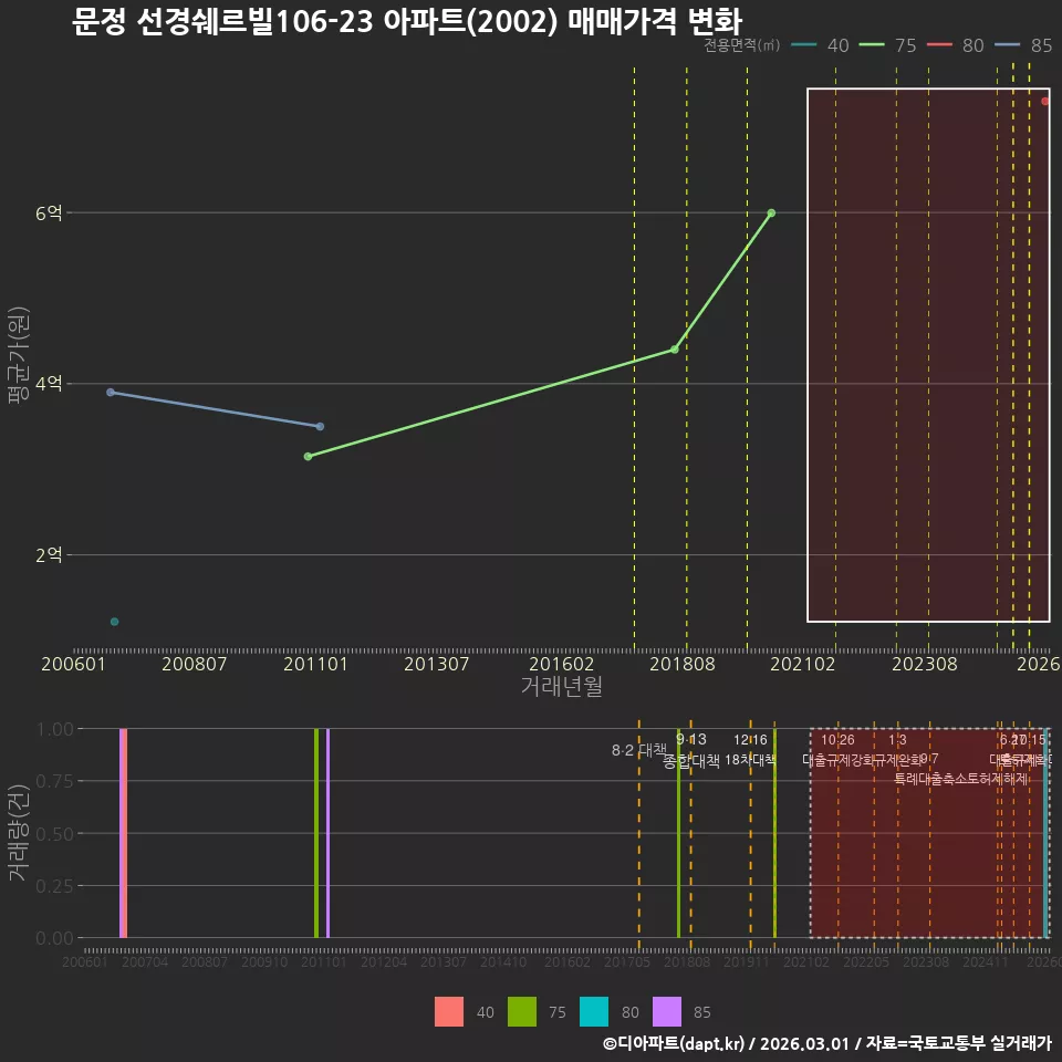 문정 선경쉐르빌106-23 아파트(2002) 매매가격 변화