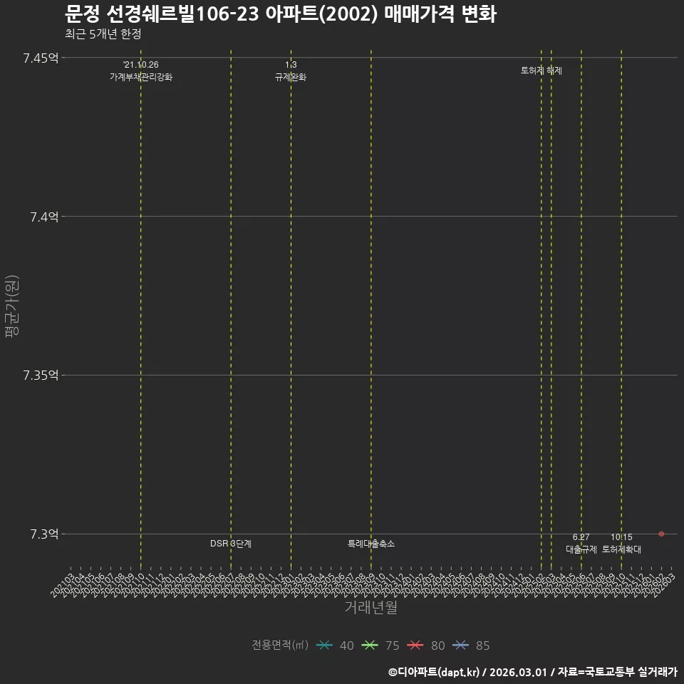 문정 선경쉐르빌106-23 아파트(2002) 매매가격 변화