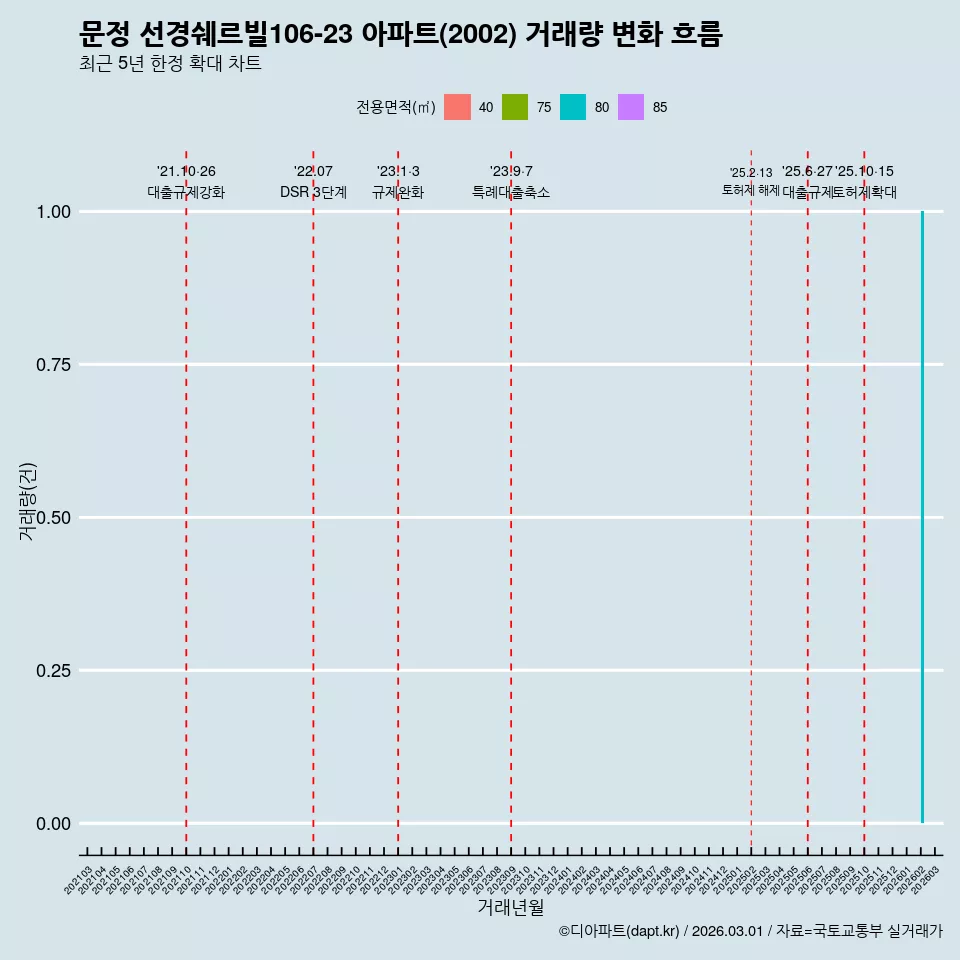 문정 선경쉐르빌106-23 아파트(2002) 거래량 변화 흐름