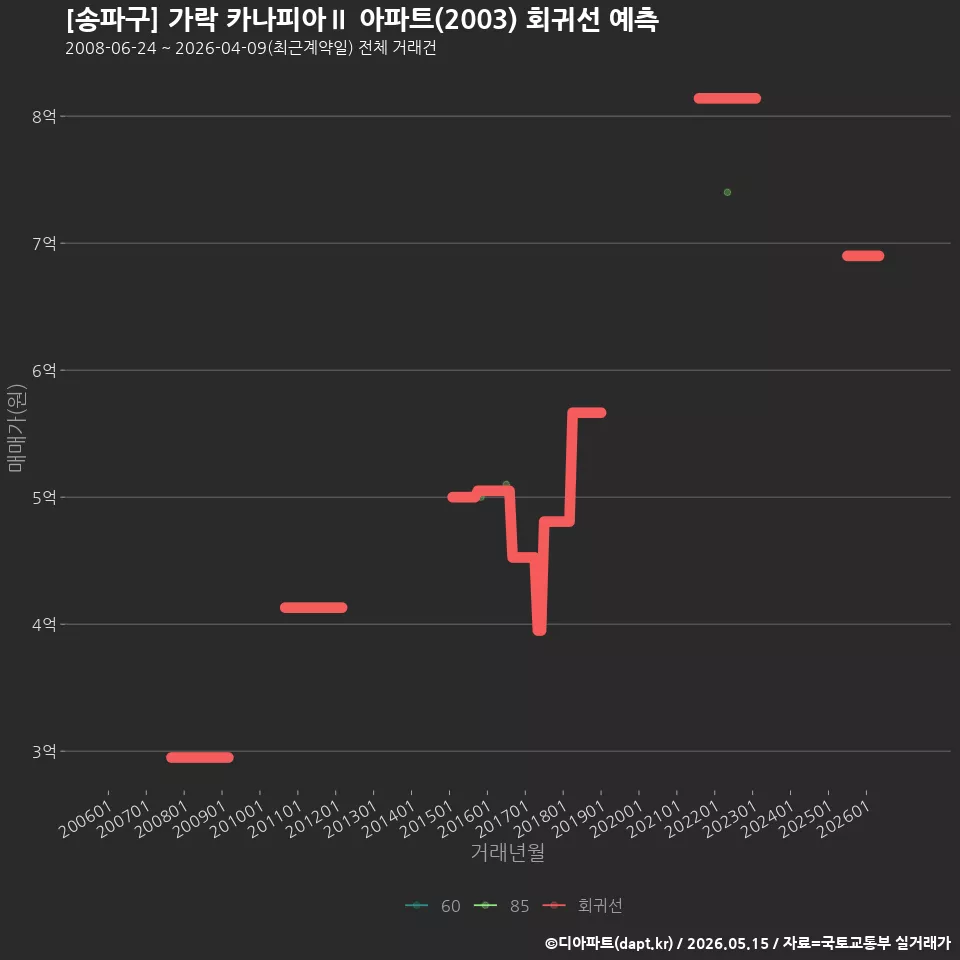 [송파구] 가락 카나피아Ⅱ 아파트(2003) 회귀선 예측